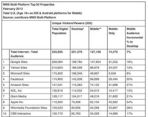 Apple 8° tra i siti più visitati del mondo 1 classifica siti più visitati