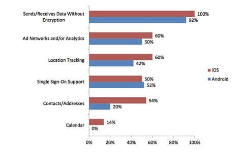 Appthority: le app per iOS condividono più dati di quelle per Android 1 condivisione dati iOS vs Android