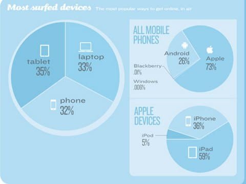 dispositivi Apple aereo