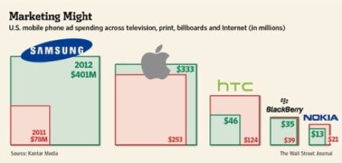 spesa pubblicita Apple vs Samsung