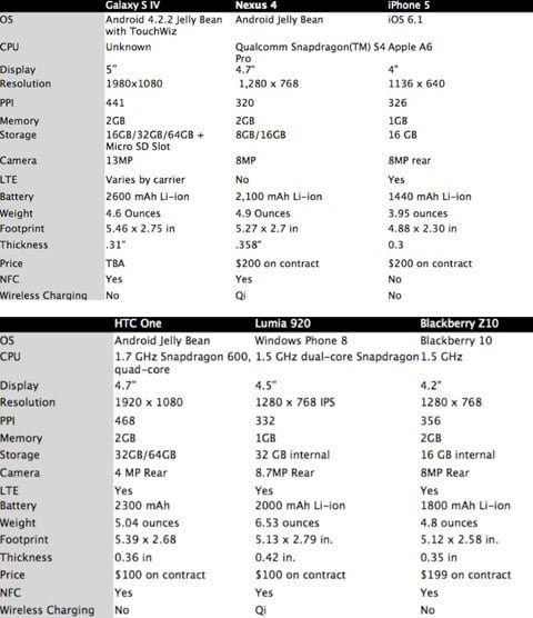 tabella iPhone 5 vs Galaxy S4 e altri