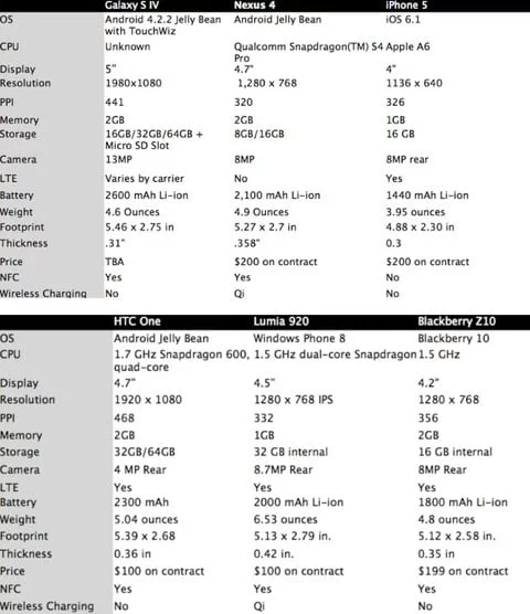 Una tabella comparativa tra l'iPhone 5, il Galaxy S4 e altri dispositivi 1 tabella iPhone 5 vs Galaxy S4 e altri