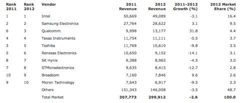 produttori processori