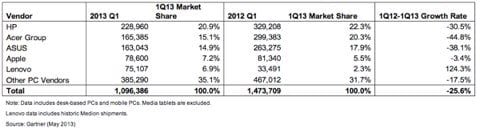 Computer: in Italia vola Lenovo, bene Apple 1 Q1 2013 Italia computer