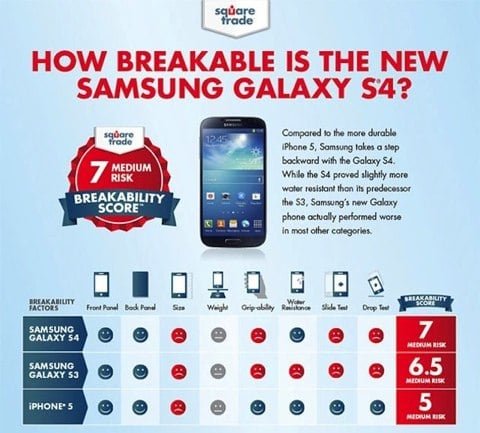 resistenza Galaxy S4 vs iPhone 5