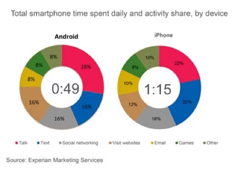 uso Internet iOS vs Android