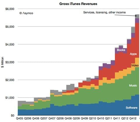 Asymco mercato virtuale Apple