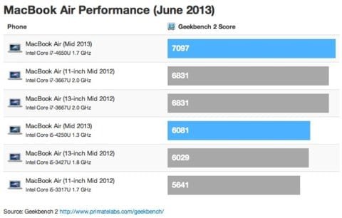 MacBook Air 2013 Benchmark