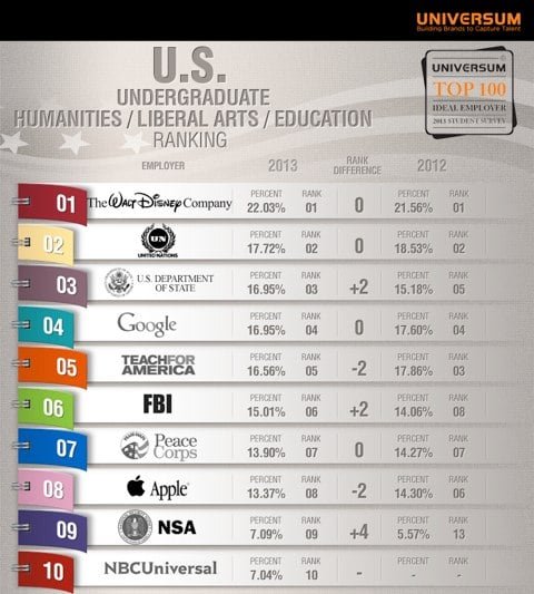 Apple perde due punti nella classifica delle aziende dove voler lavorare 1 classifica studenti aziende