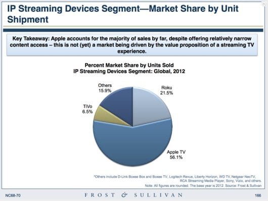 Apple al 56% del mercato dello streaming multimediale nelle Tv 1 Apple Tv mercato