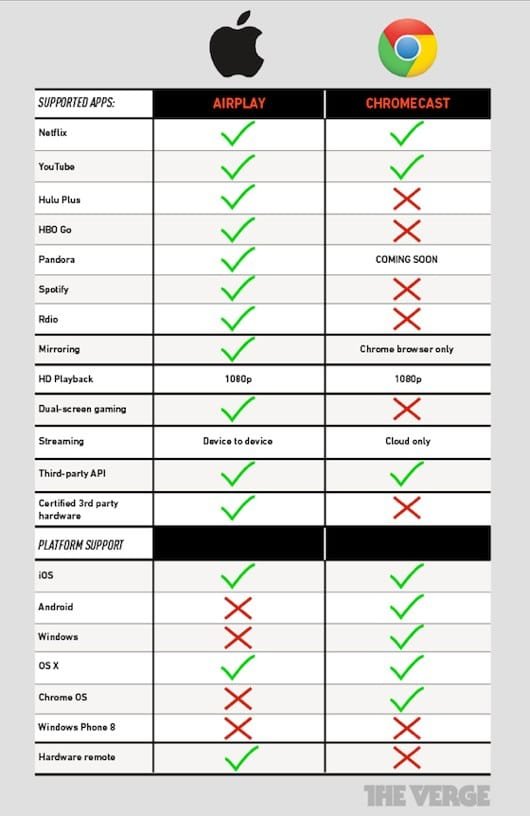 AppleTv vs Chromecast