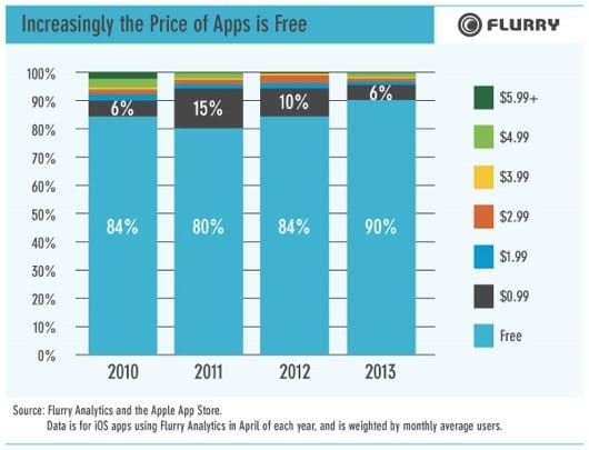 Flurry app pagamento