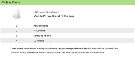 Harris Poll EquiTrend 2013