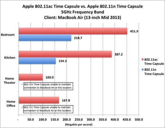 Performance TimeCapsule