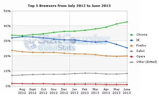 Safari al 4° posto tra i browser per StatCounter 1 Safari traffico web