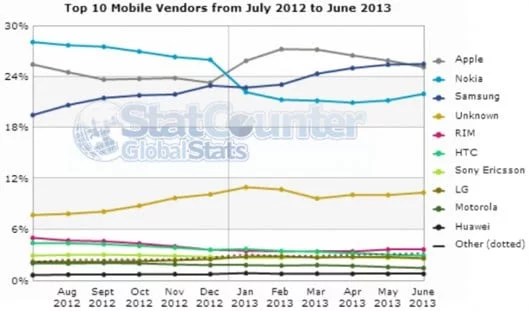 StatCounter Samsung vs Apple