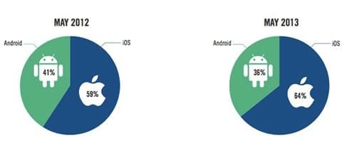 crescita iOS traffico pubblicitario