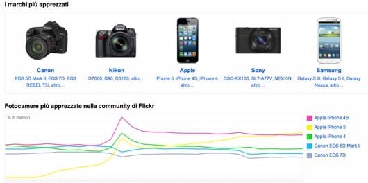 iPhone 5 fotocamera flickr