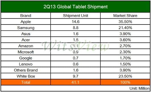 mercato tablet q2 2013