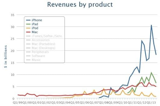 Apple è ancora la società che guadagna più di tutte nel settore degli smartphone 1 ricavi trimestrali Apple