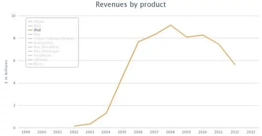 L'iPhone Lite vedrà l'eliminazione del mercato degli iPod? 1 vendite iPod