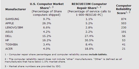 Reacuecom affidabilita computer