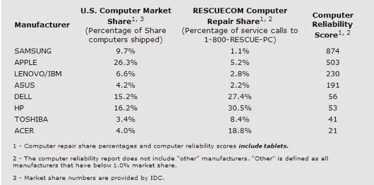 Rescuecom: Samsung supera Apple per affidabilità dei computer e tablet 1 Reacuecom affidabilita computer
