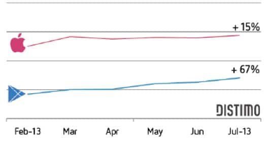 crescita ricavi App Store