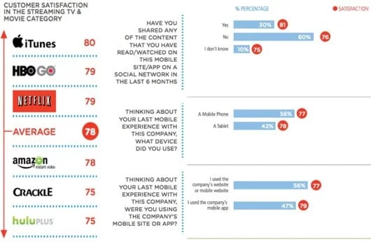 iTunes in cima alle classifiche di gradimento per la fruizione dei video 1 iTunes classifica video