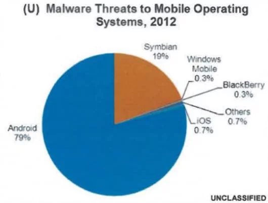 Intelligence USA: Android è pericoloso per il malware 1 malware Android
