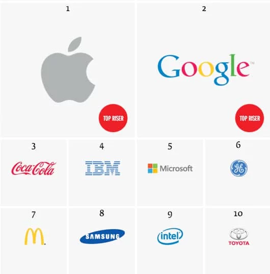 Interbrand: Apple diventa il marchio con più valore 1 Interbrand classifica