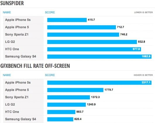 benchmark iPhone 5S