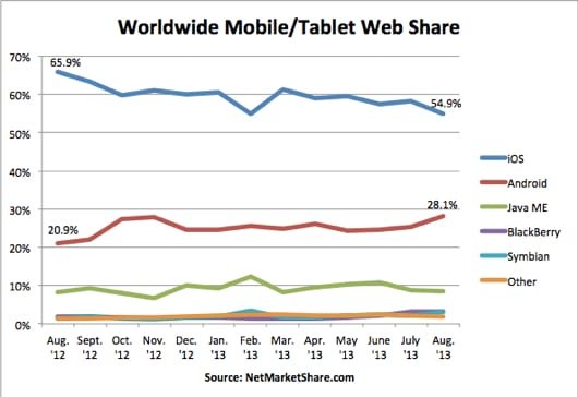 traffico ios agosto 13