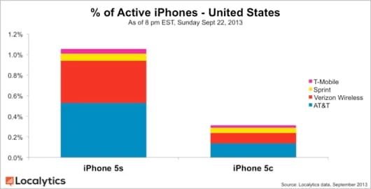 Secondo delle stime negli USA l'iPhone 5S vende il triplo dell'iPhone 5C 1 vendite iPhone 5S e 5C