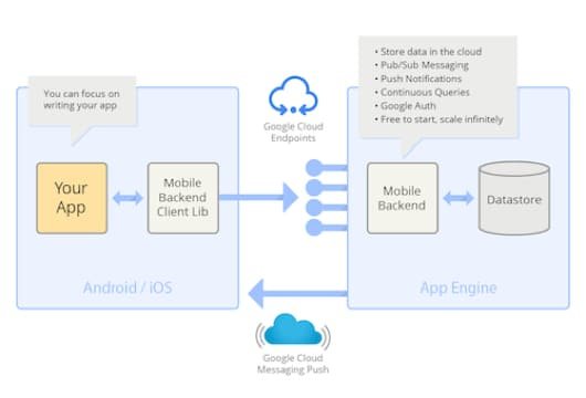Mobile Backend Starter, la soluzione cloud di Google pensata anche per iOS 1 Mobile Backend Starter