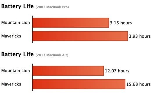 batteria MacBook Air Mavericks