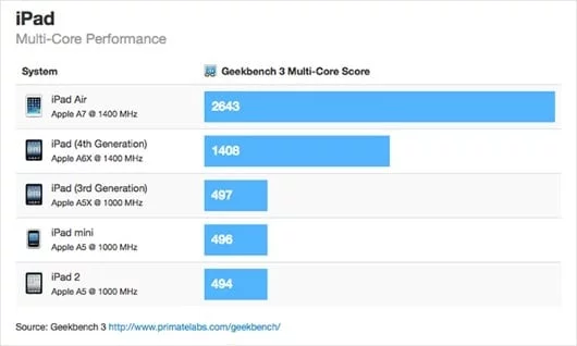 iPad Air benchmark