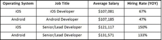 stipendi sviluppatori Apple