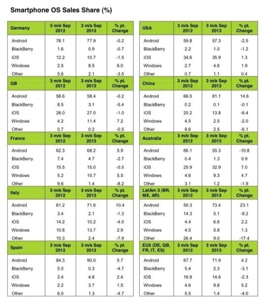 Kantar sistemi operativi mobili q3 2013