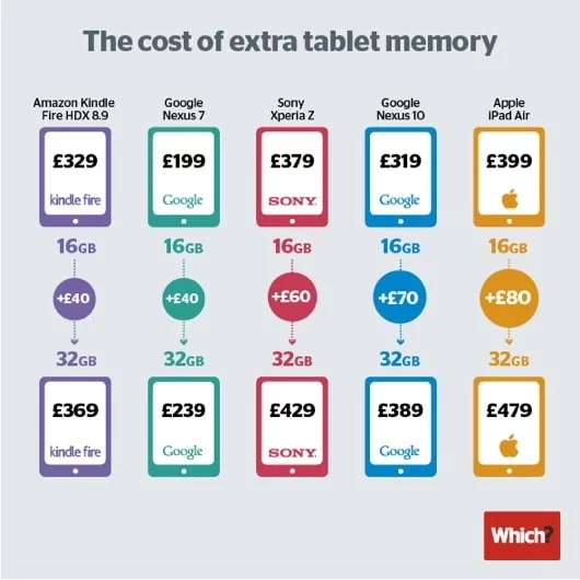 Apple la più costosa nel passaggio di un taglio di memoria all’altro 1 differenza tagli memoria tablet