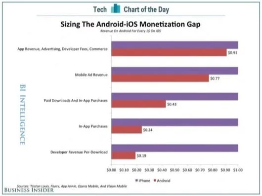 Android ha l'80% del mercato, ma i soldi si continuano a fare con iOS 1 monetizzazione iOS vs Android