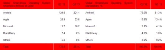 q3 2013 sistemi operativi