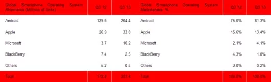 Nel terzo trimestre cresce Android e Windows Phone e cala iOS 1 q3 2013 sistemi operativi
