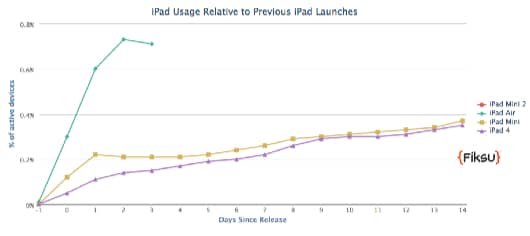 vendite iPad Air
