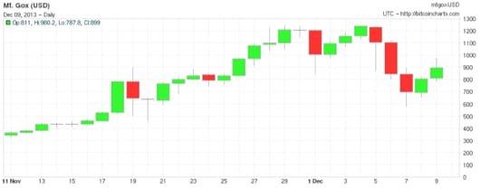 quotazione Bitcoin