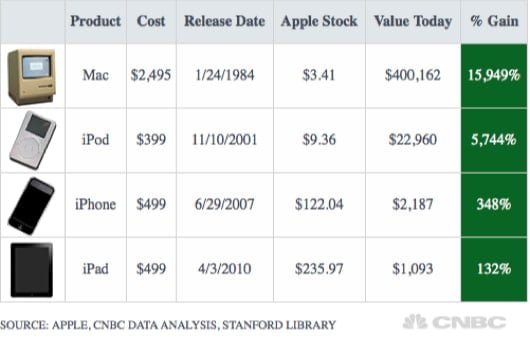 Se aveste comprato azioni Apple invece di un Macintosh ora avreste 400.000 dollari 1 Valore prodotti Apple azioni