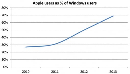 Windows spinge verso Apple dice una ricerca