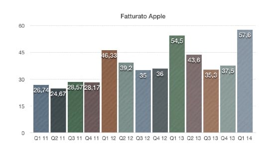 fatturato Apple q1 14