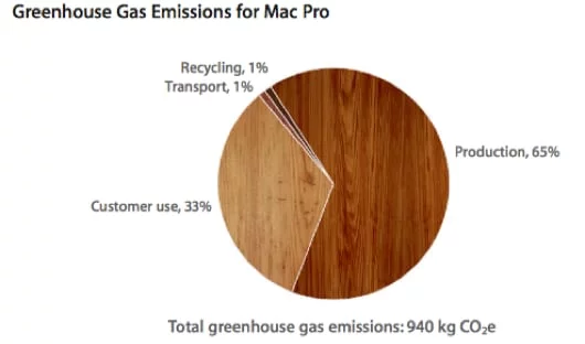 Quanto inquina un MacPro? 1 inquinamento MacPro