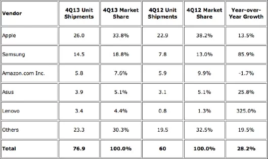 IDC: Apple ancora al primo posto nel mercato dei tablet 1 mercato tablet q4 12